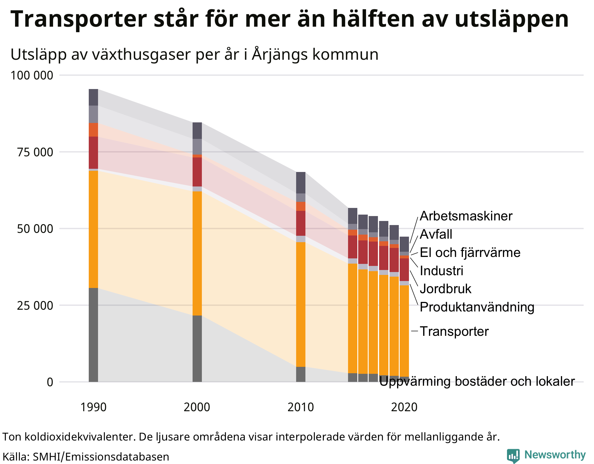 Utsläpp per sektor sedan 1990